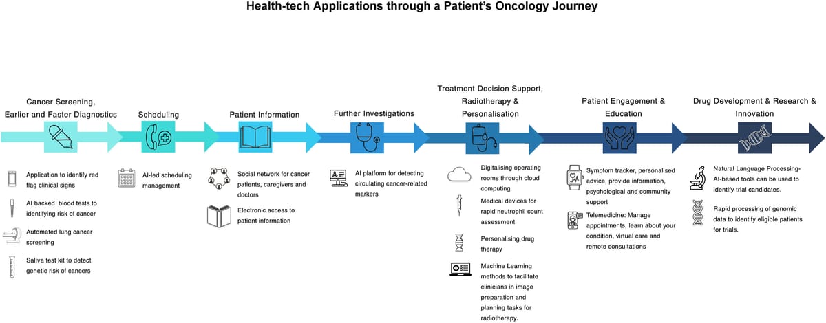 Dashboard timeline terapi pasien kanker yang menampilkan hasil PA, radiologi, keputusan MDT, dan rencana terapi dalam satu layar